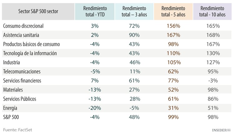 Las 10 mejores acciones del sector más fuerte del S&P 500