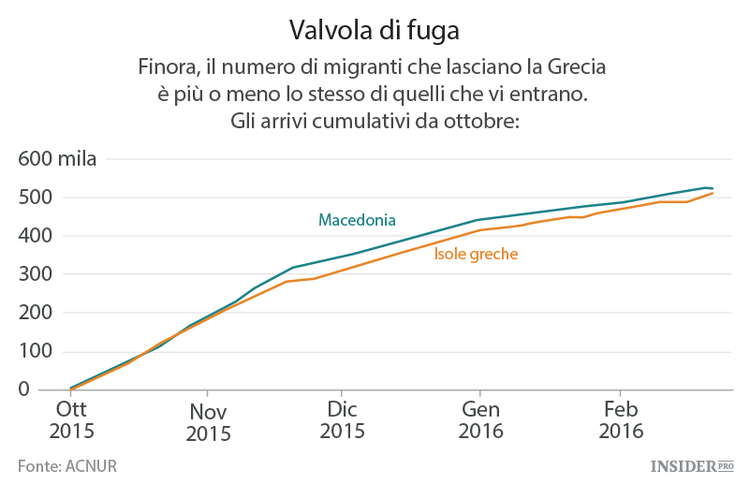L'Ue si avvicina ad un blocco dei migranti in Grecia
