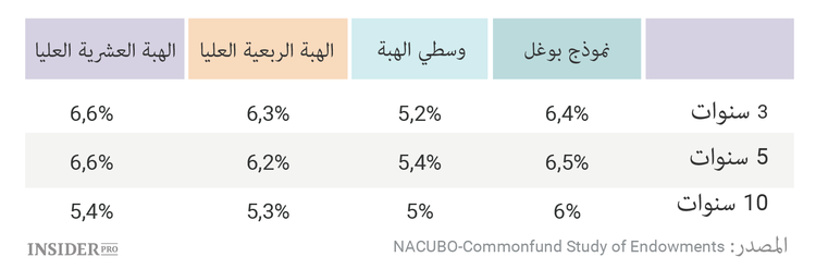 درس للمستثمر.. كيف تكسب أكثر من الجامعات الأمريكية