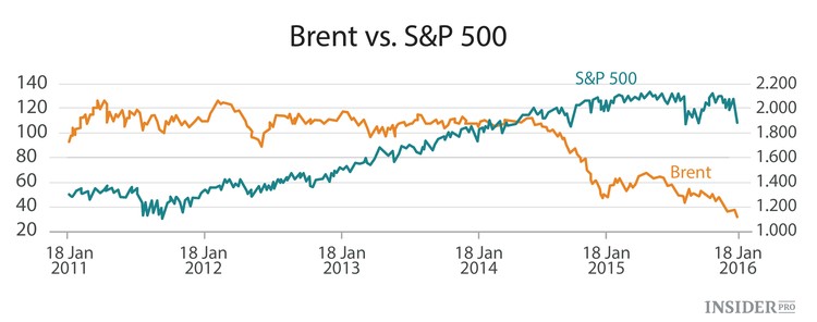 Ações e petróleo de mãos dadas