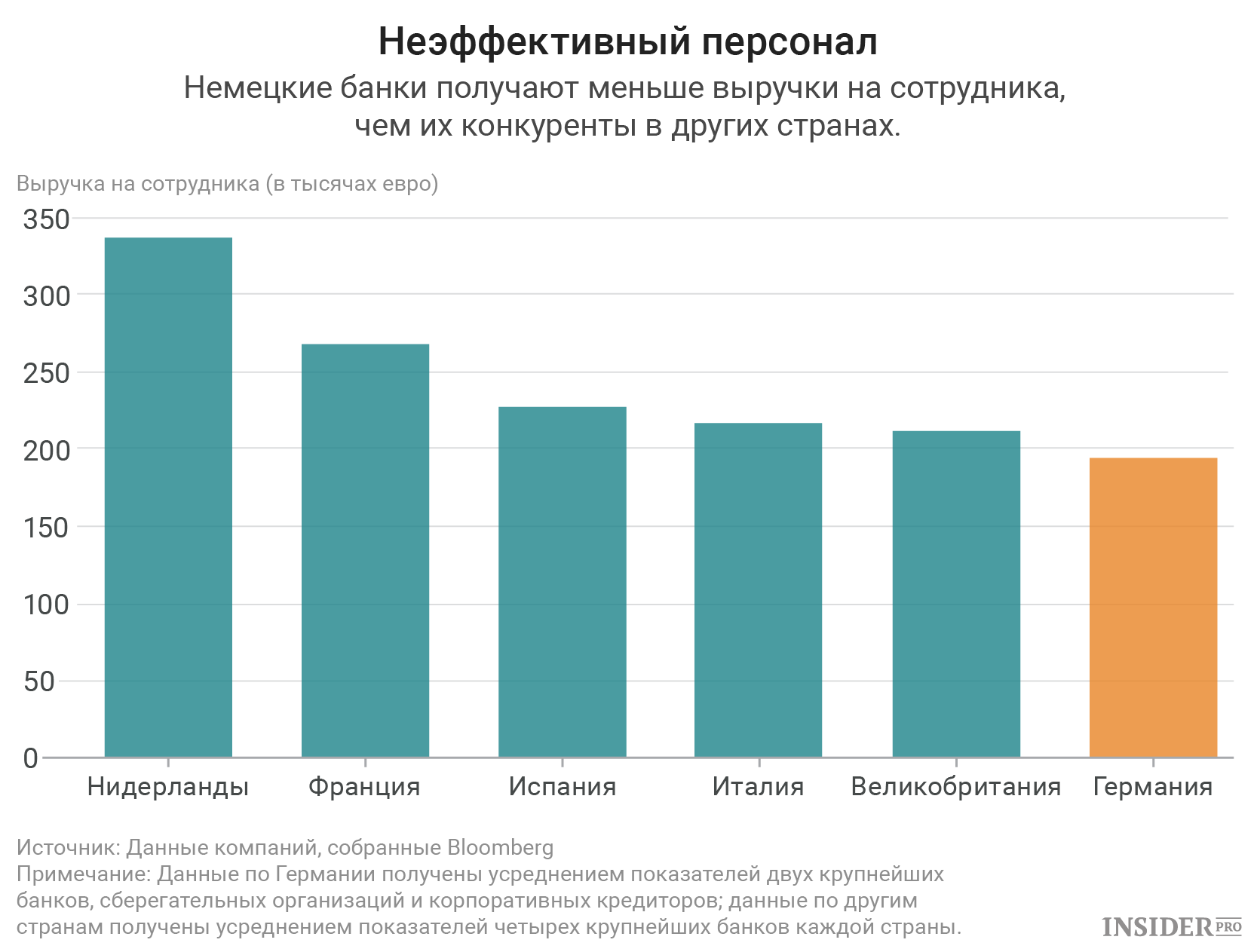 Неэффективный персонал