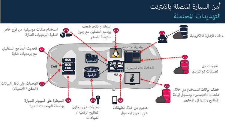 السيارات.. الهدف الجديد للقراصنة