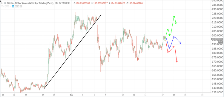 Cryptomarket Analysis September 17