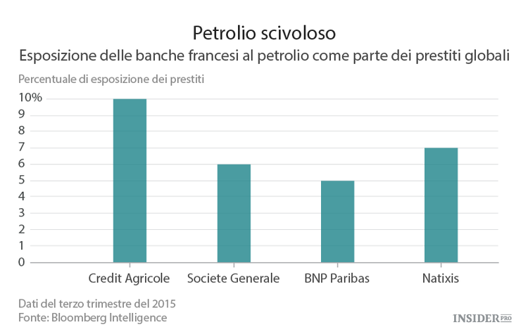 Il greggio risveglia le banche europee