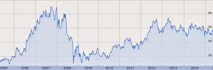 Top 10 de dividendos aristocratas