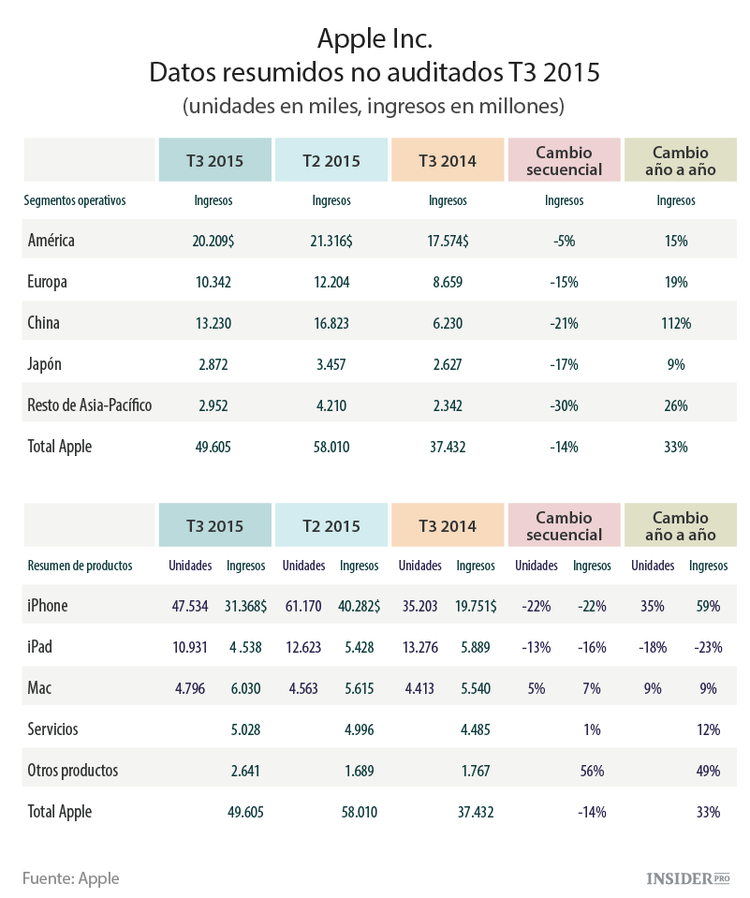 ¿Dónde se puede encontrar un teléfono de Google?