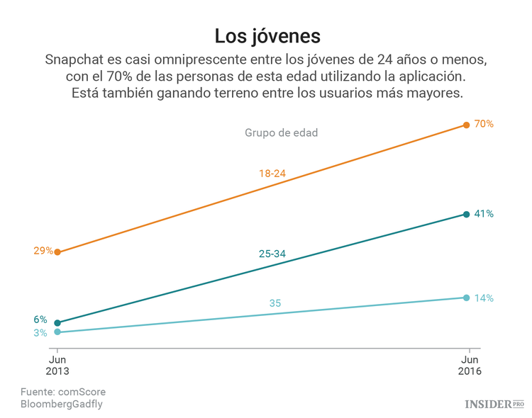 5 gráficos que justifican el potencial valor de Snapchat