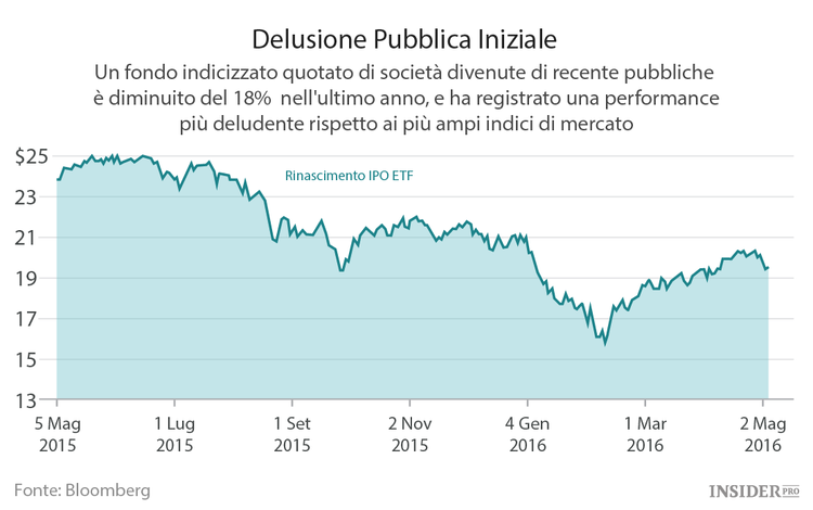 Il deserto delle IPO nel settore tech