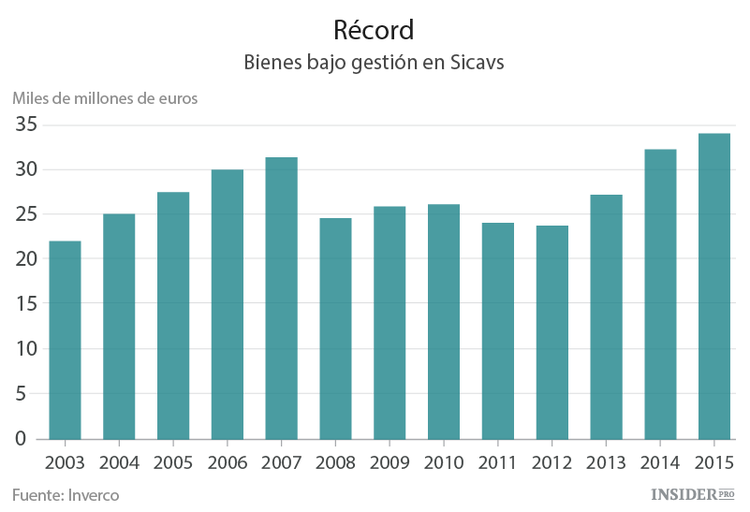 ¿Podrá Podemos con las Sicav?