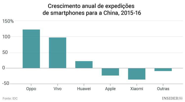 Dias de glória da Apple na China poderão ter chegado ao fim