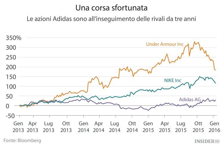 Adidas deve reinventarsi