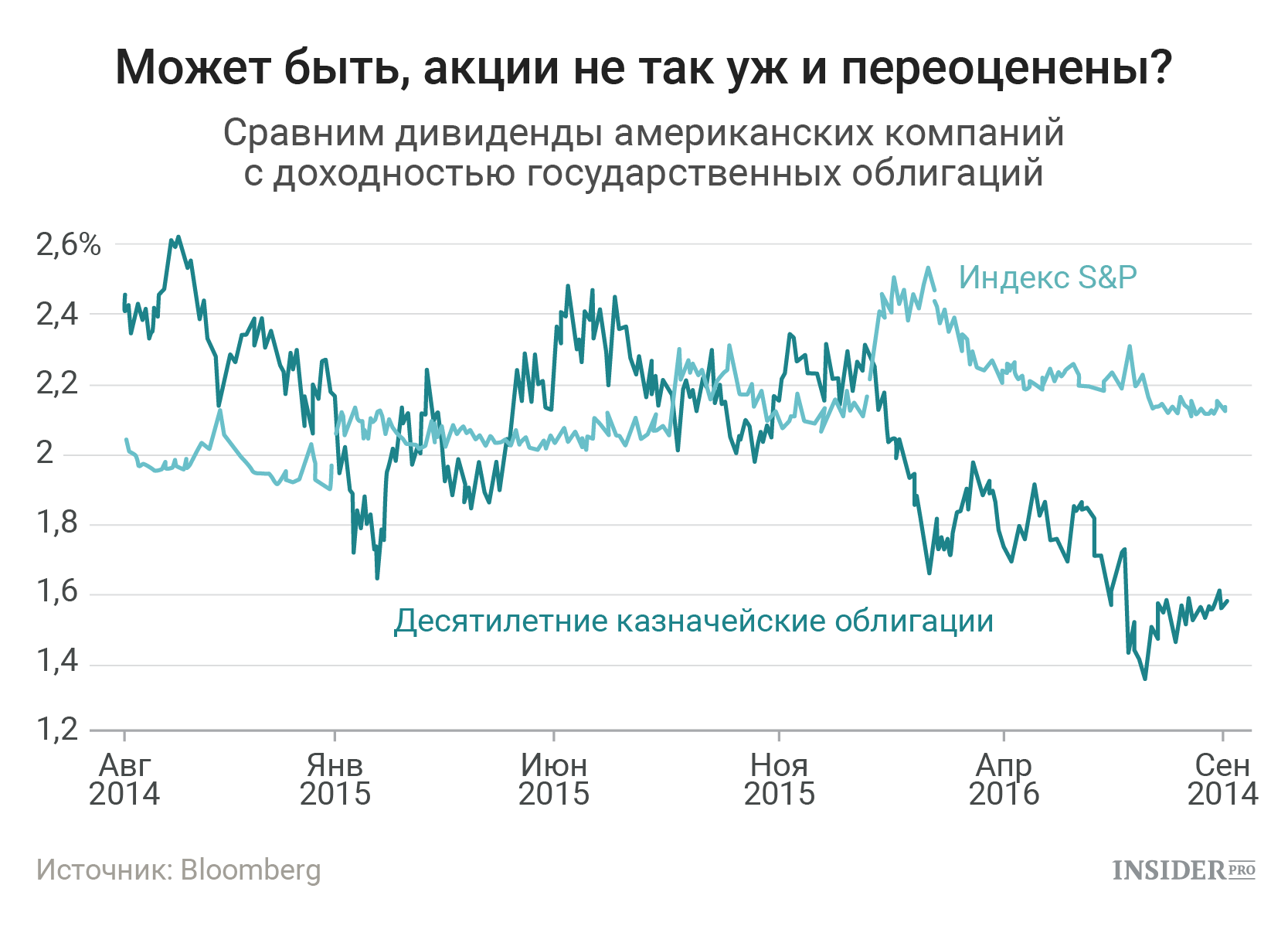 Доходность американских компаний и гособлигаций