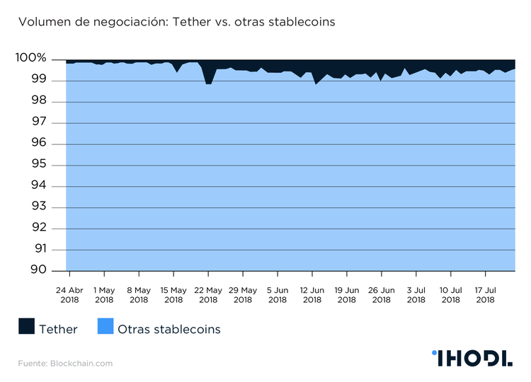 ¿Se convertirán las monedas estables en la base del mundo de las criptomonedas?