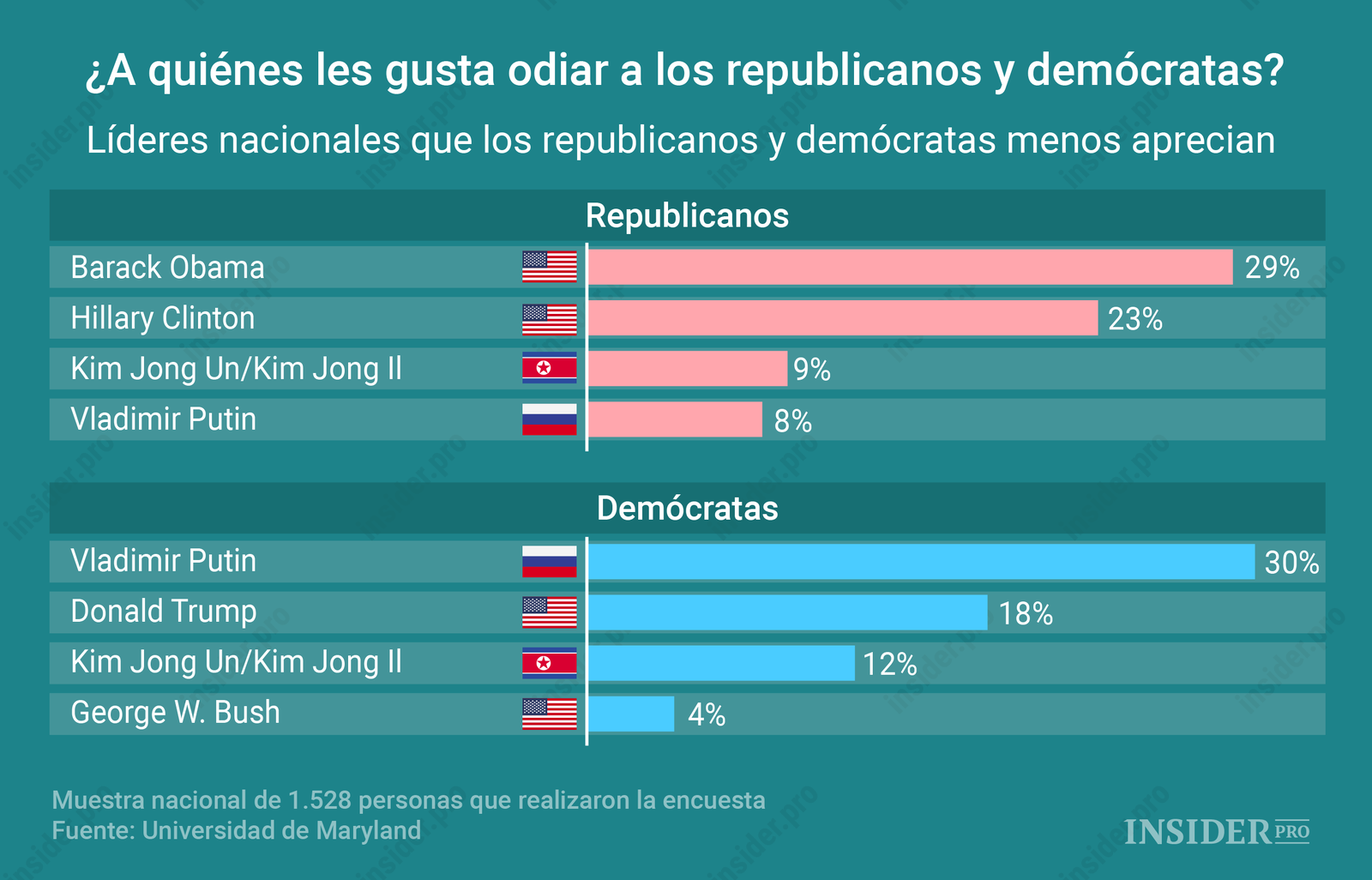 Gráfico del día: ¿A quiénes les gusta odiar a los republicanos y demócratas?