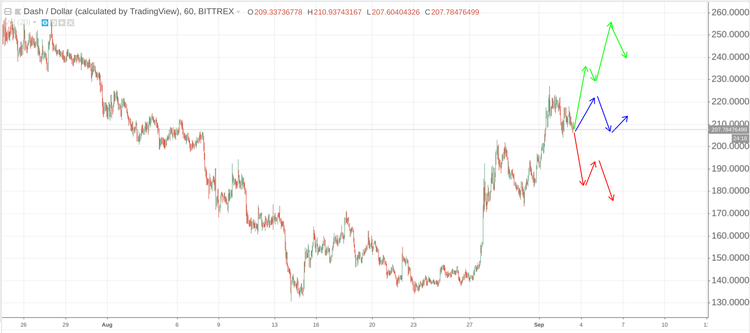 Cryptomarket Analysis September 3