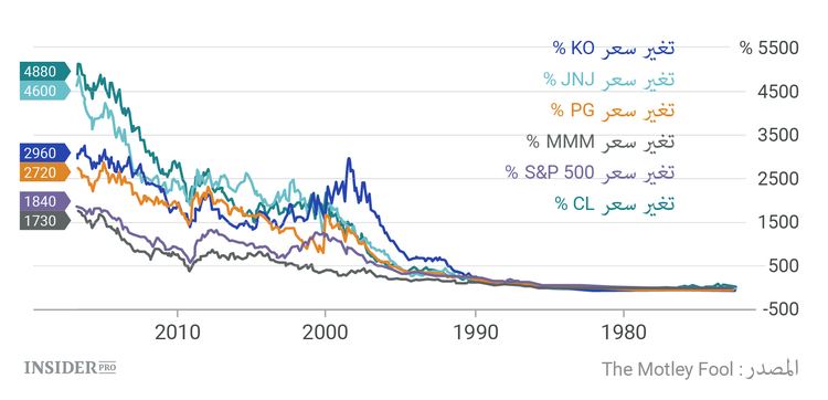 5 "أسهم زرقاء" عليك شراؤها الآن