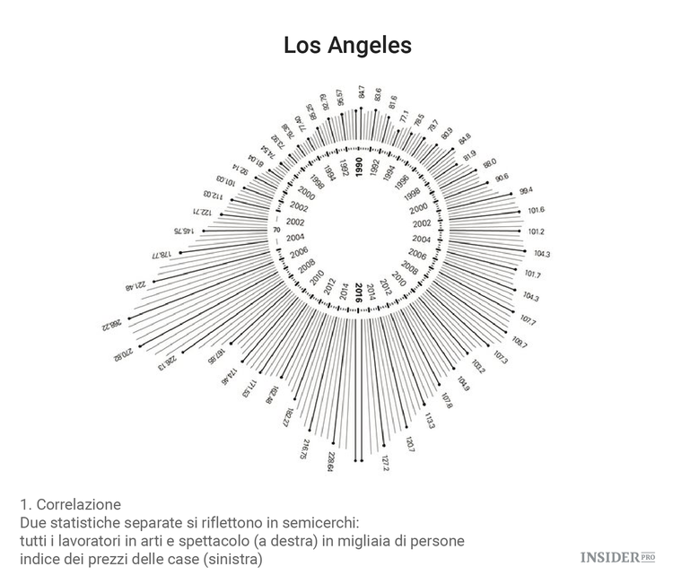 L’arte della gentrificazione