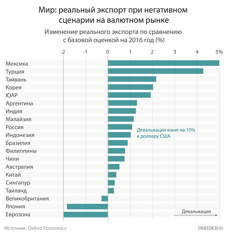 Валютный курс и экспорт