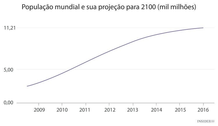 A população do mundo em 2100