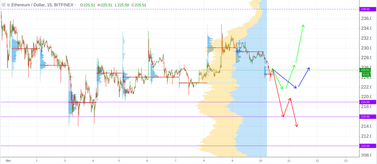 Cryptomarket Analysis October 10