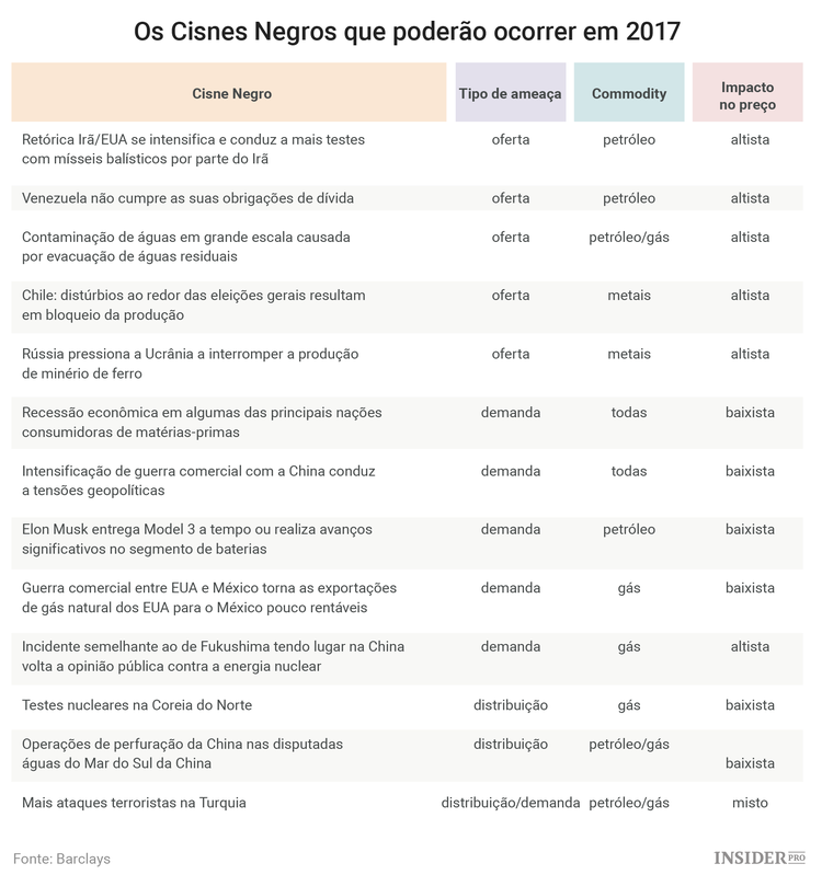 13 Cisnes negros que poderão afetar os investidores focados em commodities