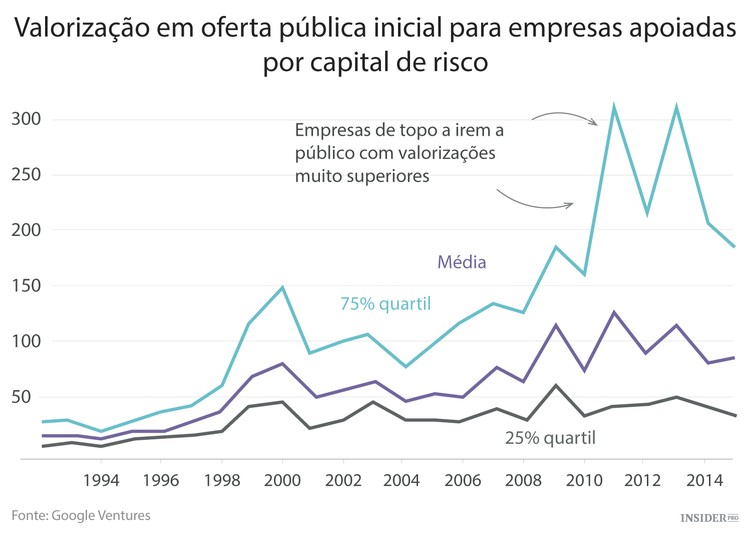 Bolha da tecnologia: sim ou não?