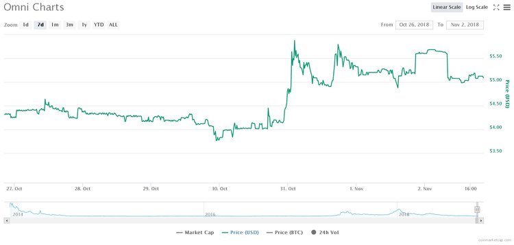 Altcoins You Failed to Profit From - Week X