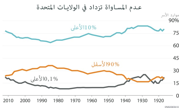 1986 — 2014 :  زيادة متواصلة لعدم المساواة