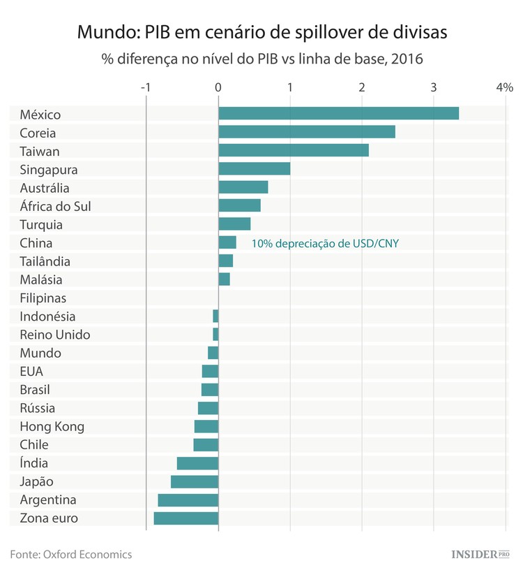 E se o yuan continuar a cair?