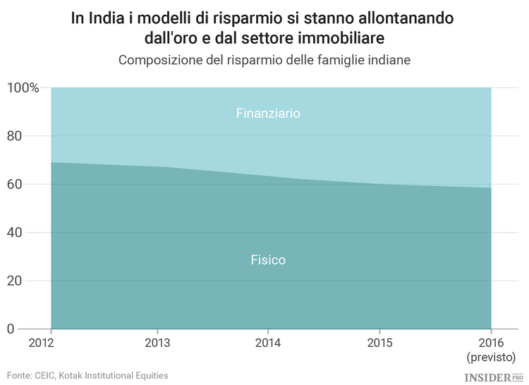L'eliminazione delle banconote da 1000 e 500 rupie significa grossi guai per l'oro e l'immobiliare in India