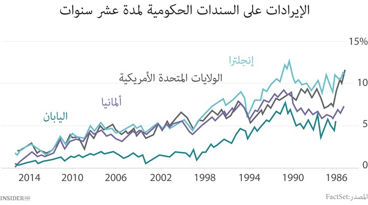 مصيبة الاقتصاد العالمي في كثرة المال