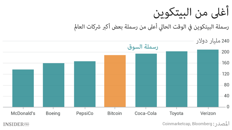 ما الذي يمكن شراؤه لقاء كل البيتكوينات في العالم