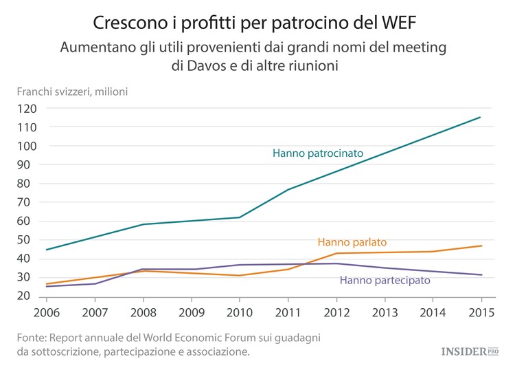 Tutto quello che c’è da sapere su Davos