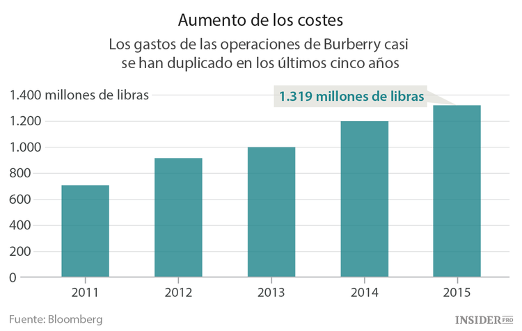 La caída de Burberry