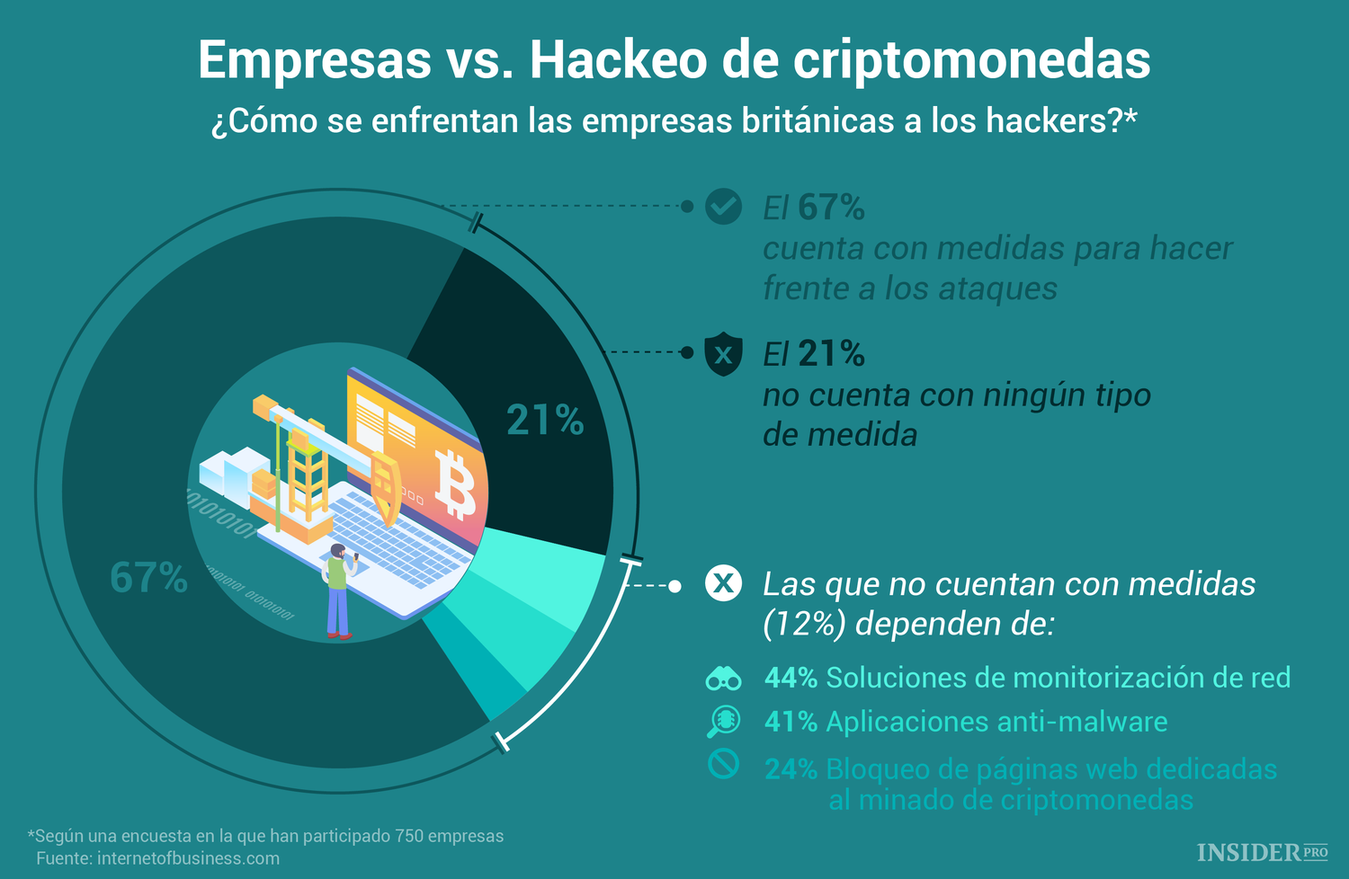 Gráfico del día: ¿Están las empresas listas para hacer frente a los hackers de criptomonedas?