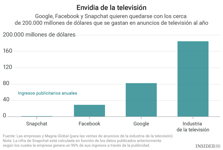 ¿Cuál es el principal problema de Snap?