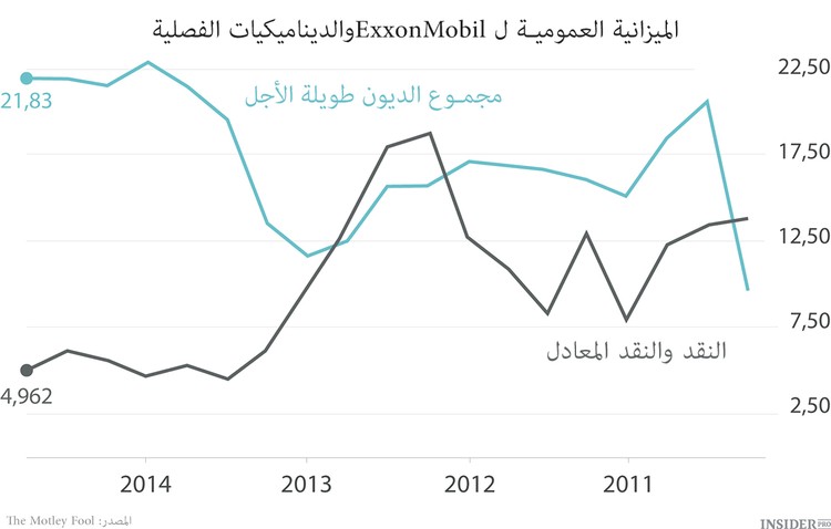 فكرة الاستثمار: أسهم شركات النفط الأميركية