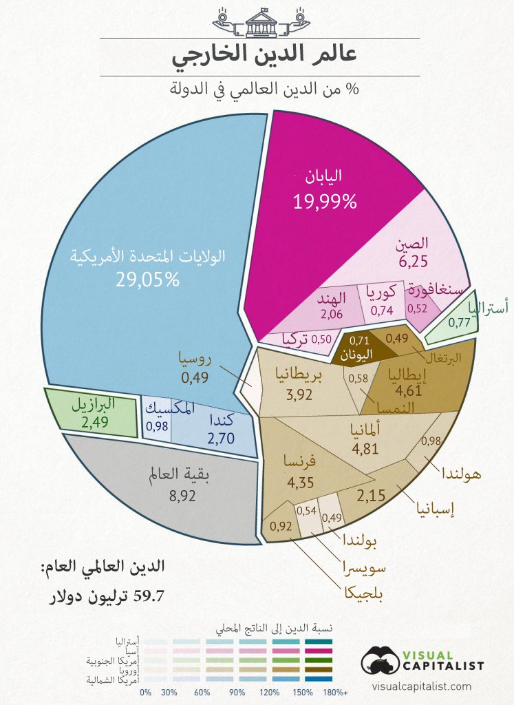 من يدين أكثر من غيره