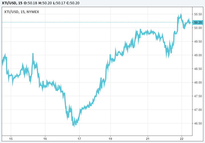El Brent y el WTI cotizan por encima de los 50 $ el barril