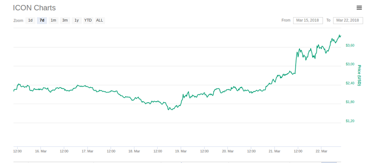 El precio de ICON se dispara tras noticias de su inclusión en Bithumb