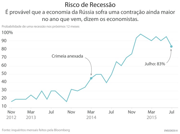 A economia russa está a adaptar-se à baixa do petróleo
