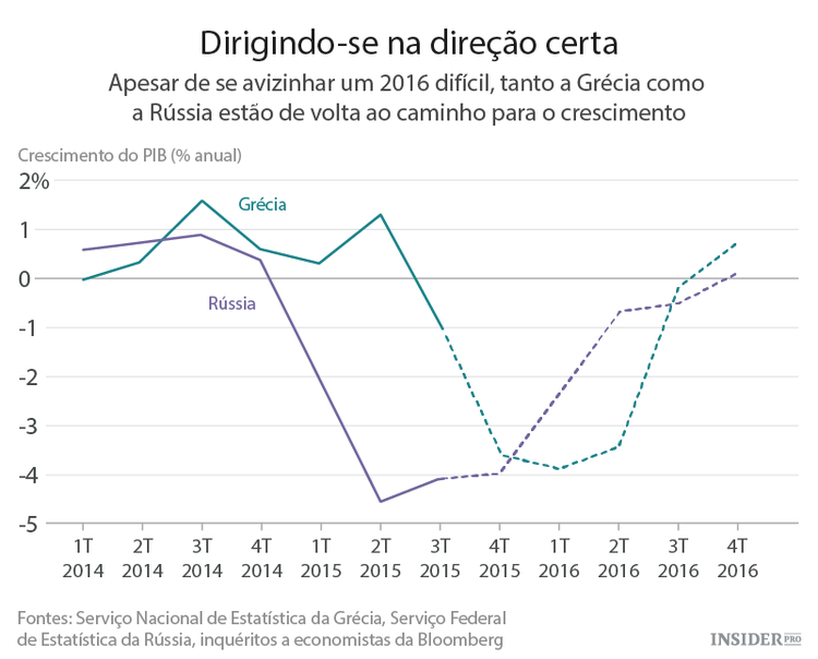 Que países terão um pior desempenho económico em 2016
