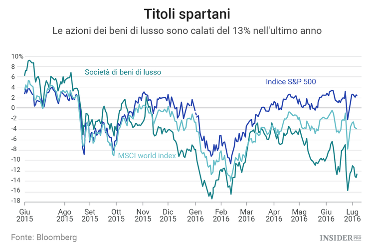 I beni di lusso hanno perso il loro fascino