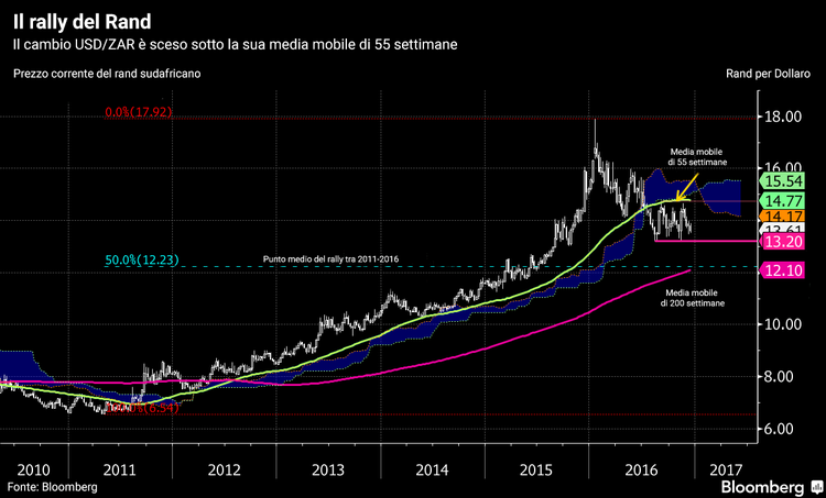 Le valute da tenere d’occhio nel 2017