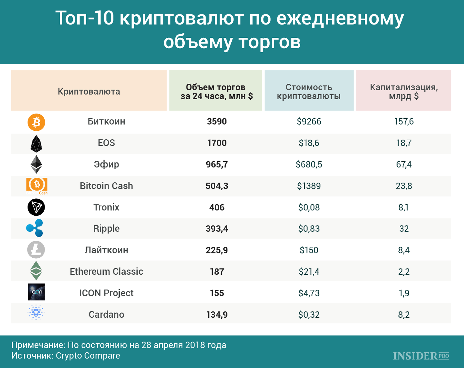 График дня: Топ-10 криптовалют по ежедневному объему торгов