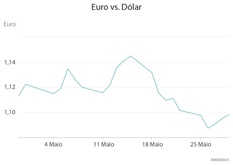 Teremos paridade dólar/euro até ao final do ano?