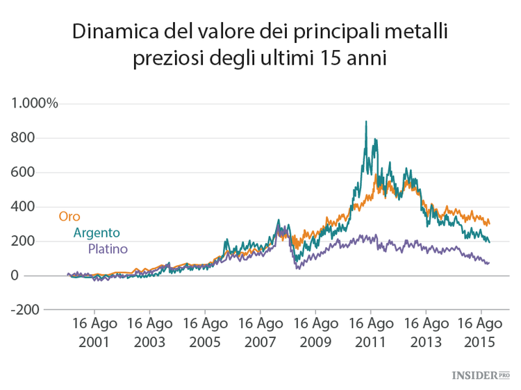 Come e perché investire nell’oro