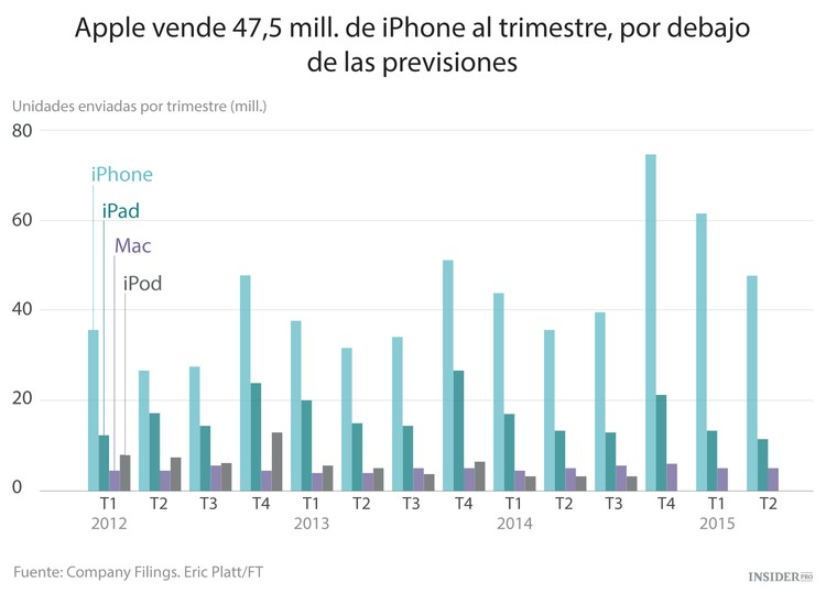 Apple no logra convencer a los inversores
