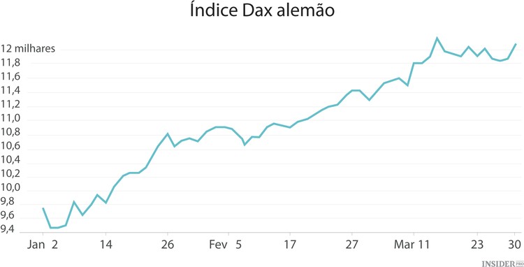 Primeiro trimestre de 2015 em 9 gráficos