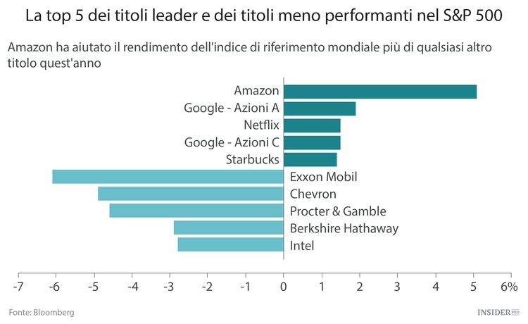 Amazon alla conquista del mercato azionario